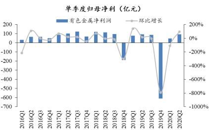 展望|深度解读 | 有色金属2020年半年报业绩综述及展望：水涨船高，全面改善