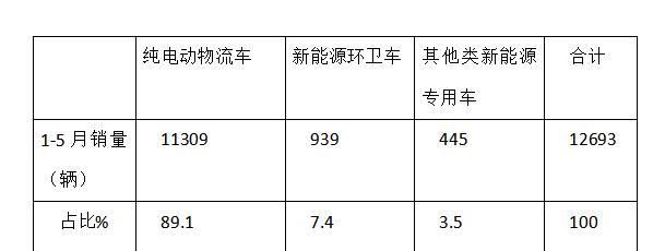  要包括纯电|纯电物流车近9成，N1类车占比最高，前5月新能源专用车市场详析