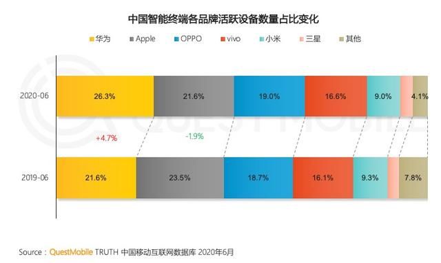  中青年|2020年上半年苹果份额继续下降，中青年换机偏爱华为