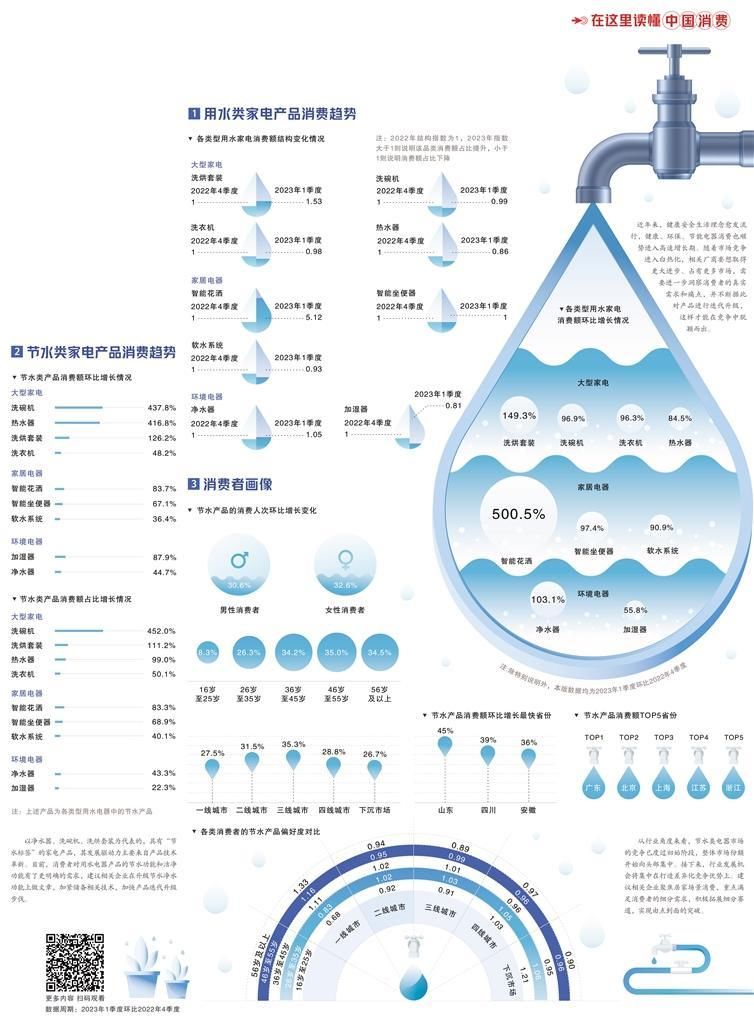 经济日报携手京东发布数据——节水产品市场需求大