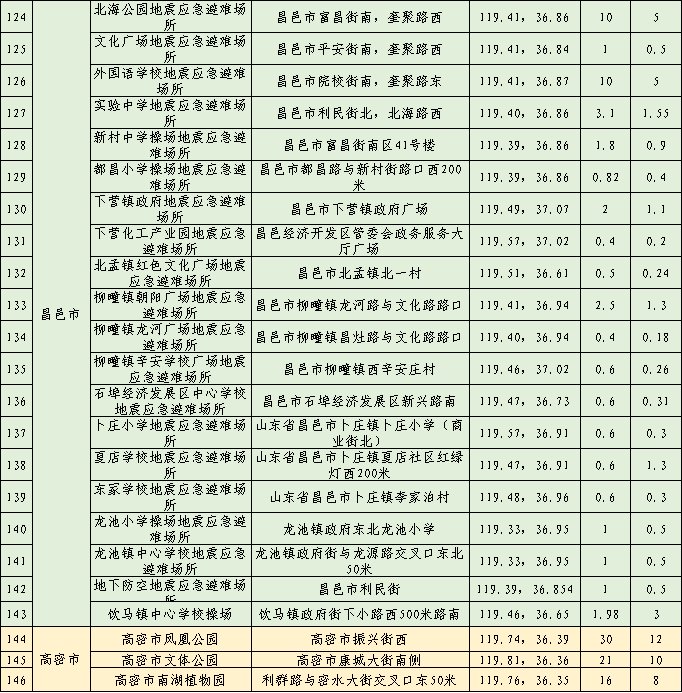 264处！潍坊公布最新名单！