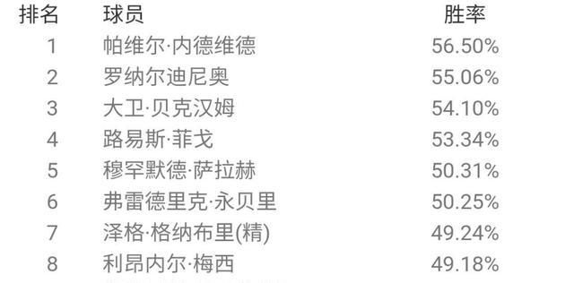  胜率排名|最强后腰？贝肯鲍尔登顶天梯！国服6月胜率概述