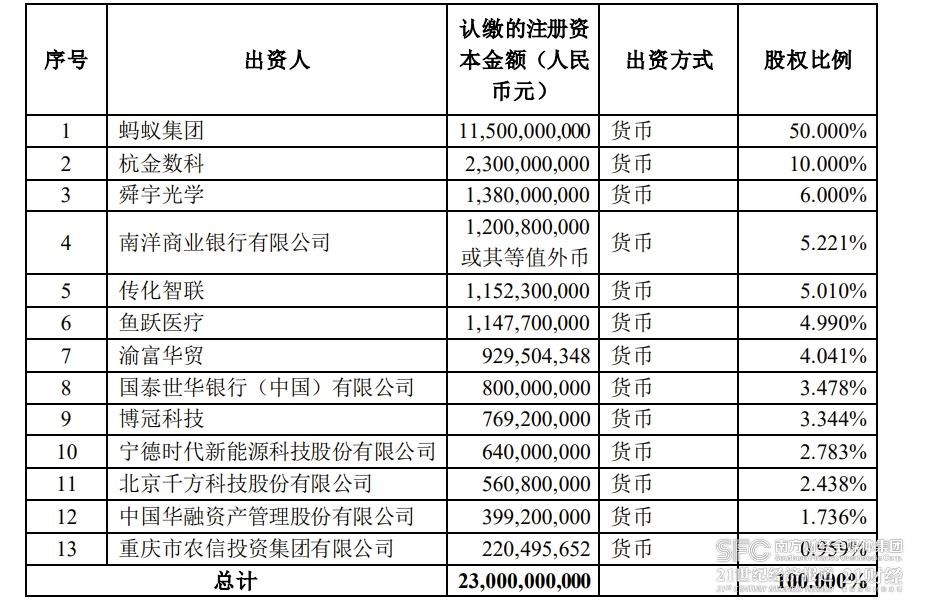 7家股东拟认购45亿元，蚂蚁消金第二期增资后注册资本金将增至230亿元