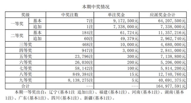 光放映队|大乐透开出7注一等奖 单期筹集公益金1.05亿