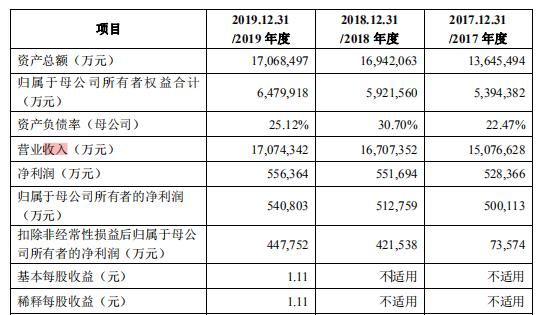 A股|垄断你家油和面！这个身价140亿“中国”富豪，要从A股募钱138亿