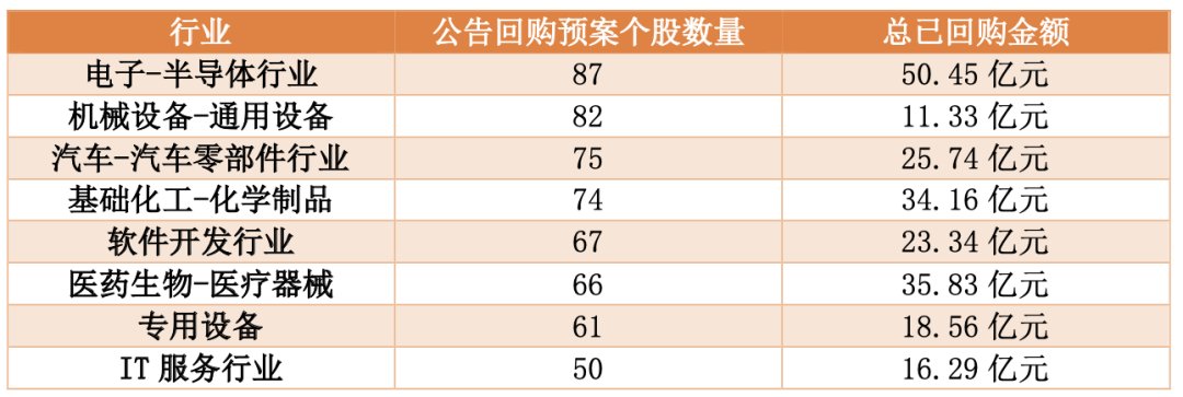 “回购潮”来！1904家公司宣布加入回购股票大军！电子半导体最积极！