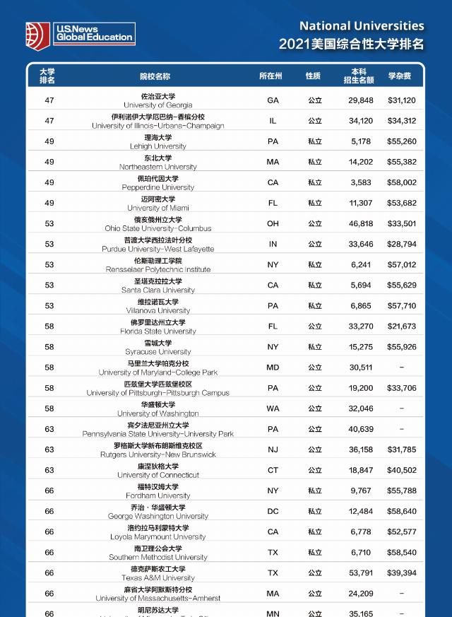 美国大学|2021年U.S. News全美院校排名最新官方发布