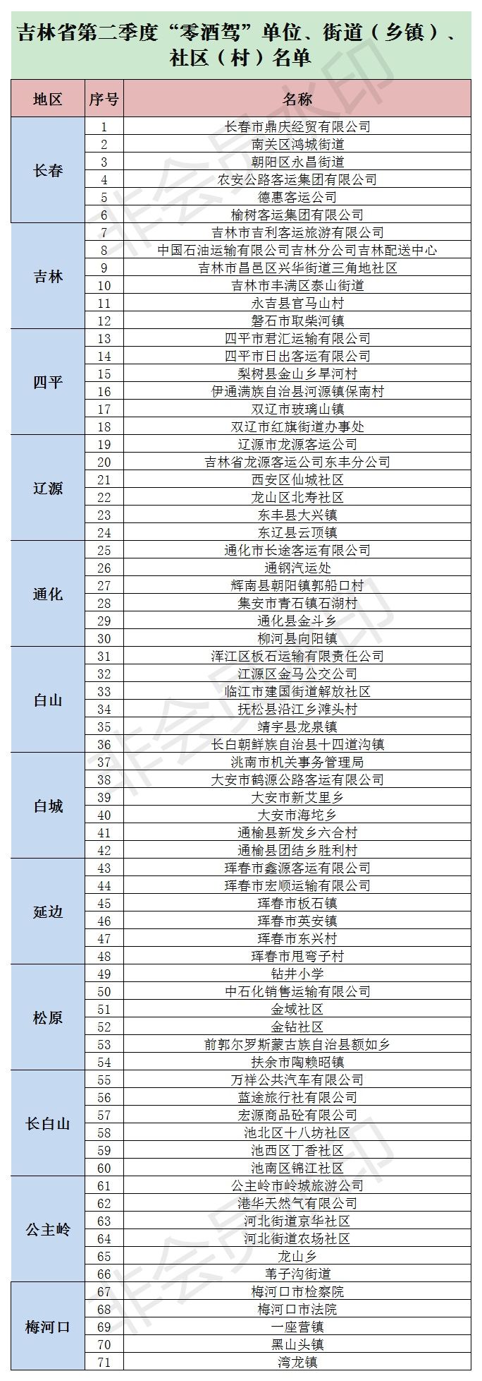  街道|吉林省公安厅交通管理局公示第二季度“零酒驾”单位、街道（乡镇）、 社区（村）名单