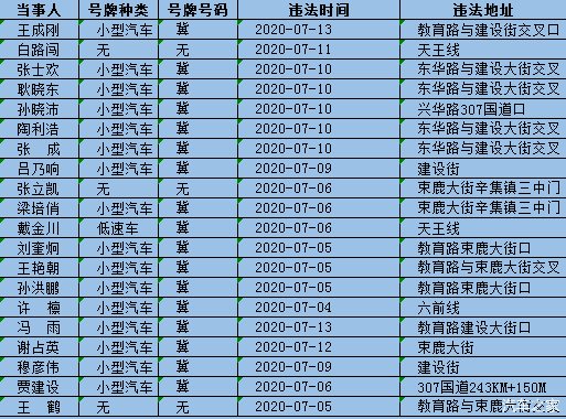 查处|罚款1000元记12分 辛集20人酒驾被查处