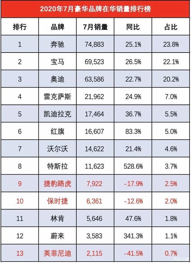  特斯拉|7月爆红的豪车们有多豪：奔驰第一，红旗激增83%，特斯拉翻5倍