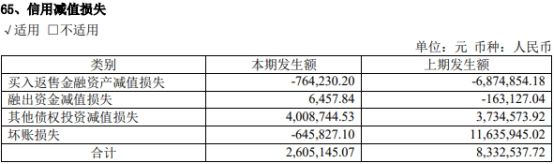 首创证券2022年营收降25%净利降36% 收3监管措施