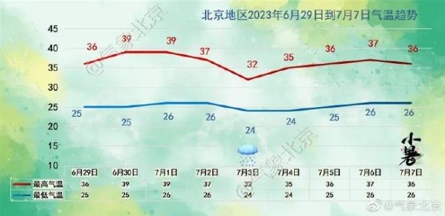 连续3天高温，最高可达40℃！北京发布高温黄色预警