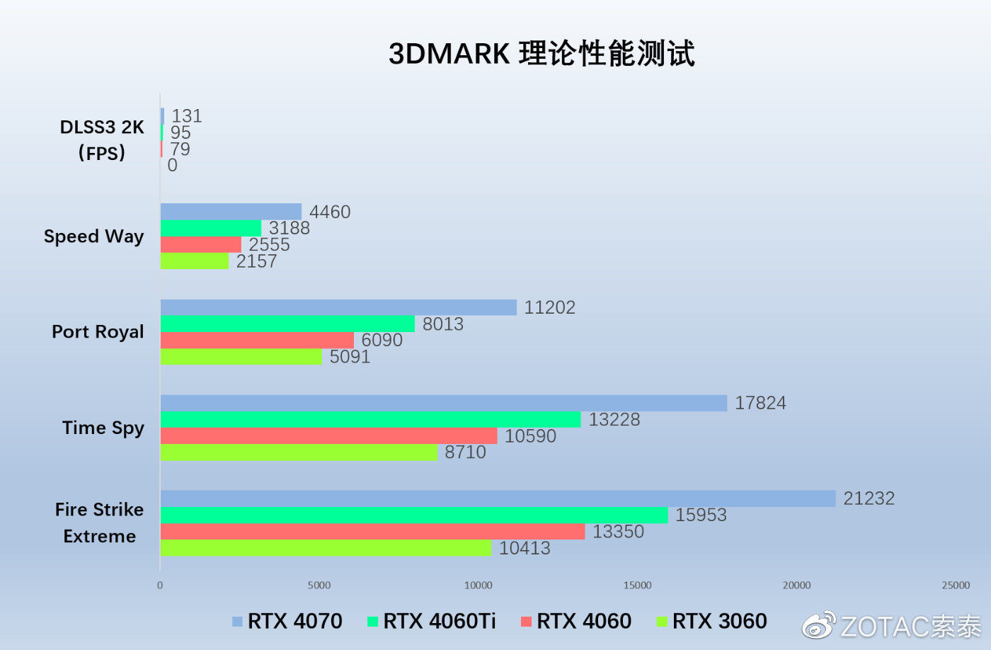 索泰官方测试RTX 4060显卡：1080P和2K分辨率下畅玩 DLSS 游戏