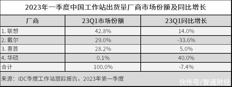 IDC：Q1中国整体PC市场同比下降27.4% 预计今年工作站市场出货量同比有所上升