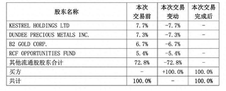 财鑫闻｜银泰黄金19.6亿收购海外金矿，高出竞争对手32%！