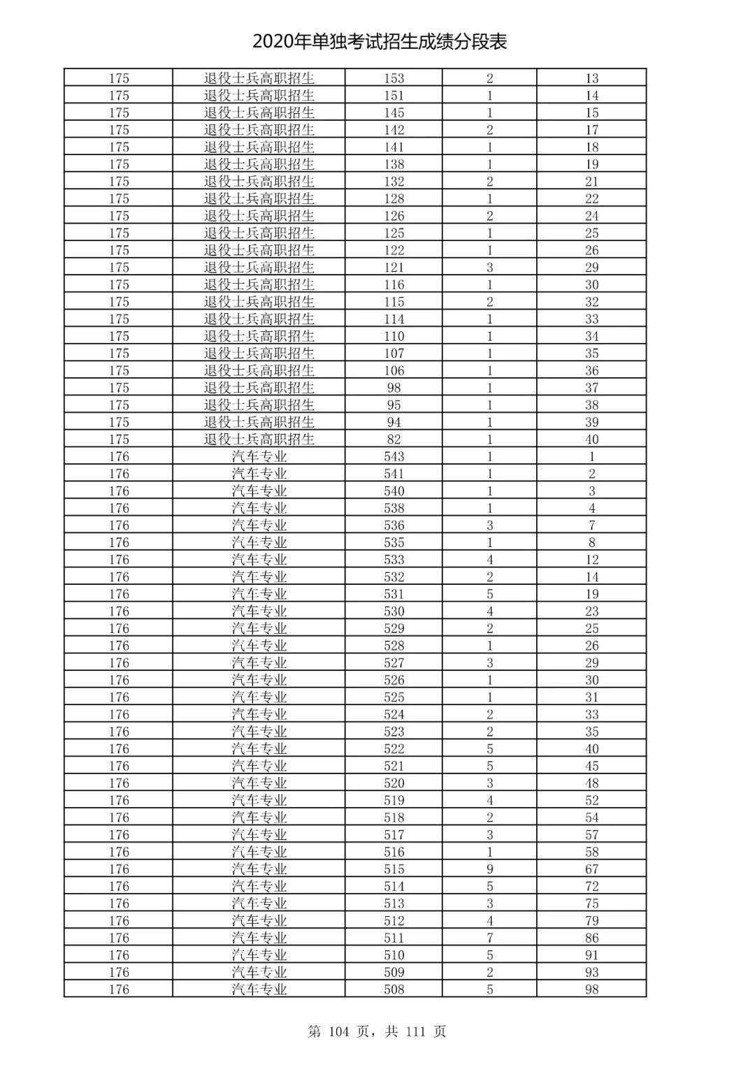  成绩|速看！2020高考艺术类、体育类及单独考试招生综合分（成绩）分段表出炉！