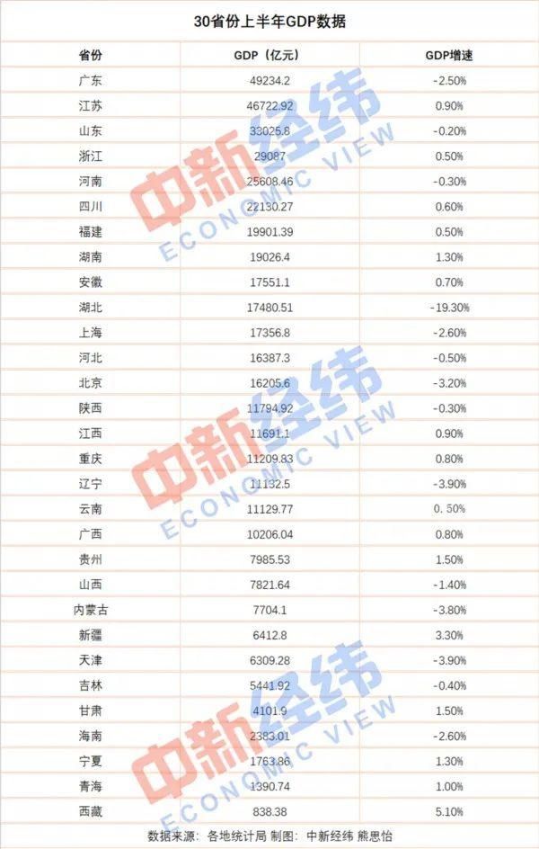  经济|30省份公布上半年GDP：粤苏鲁稳居前三，16省份正增长