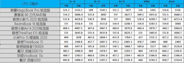 测试|“饥饿游戏”后12款笔记本大乱战 市面上你pick的全都有！
