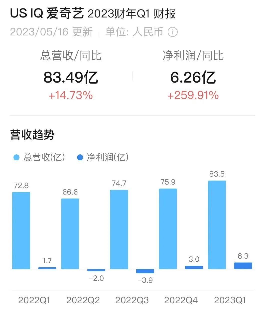 爱奇艺寻求二次上市，被称为"烂生意"的长视频真的回暖了？