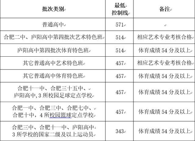  合肥|合肥中考成绩各分数段人数出炉
