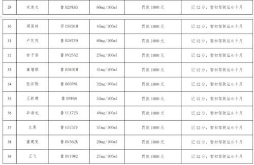  查处|又一批酒司机被实名曝光！今年青岛已查处酒驾4528起 醉酒1860起