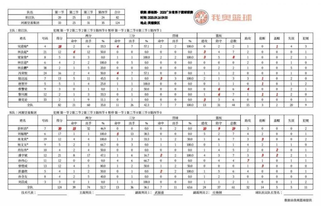  比赛|广东联赛第五日 | 龚嘉龙35+10+19，顺德胜佛山锁定八强