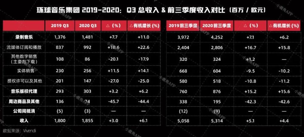 流媒体|环球音乐确定2022年上市，流媒体收入撑起大局