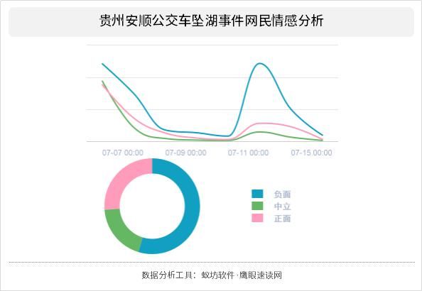  分析|贵州安顺公交车坠湖事件舆情分析报告