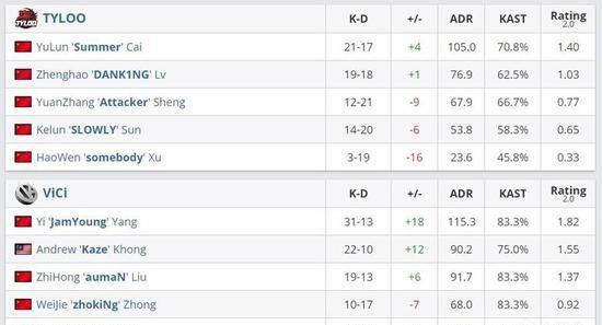  斩获|DH亚洲区：冲波逆折难上，Tyloo翻盘VG斩获冠军