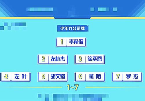  李希侃|《少年之名》一公排名：李希侃第1，胡文煊第5，看到左林杰，意料之外