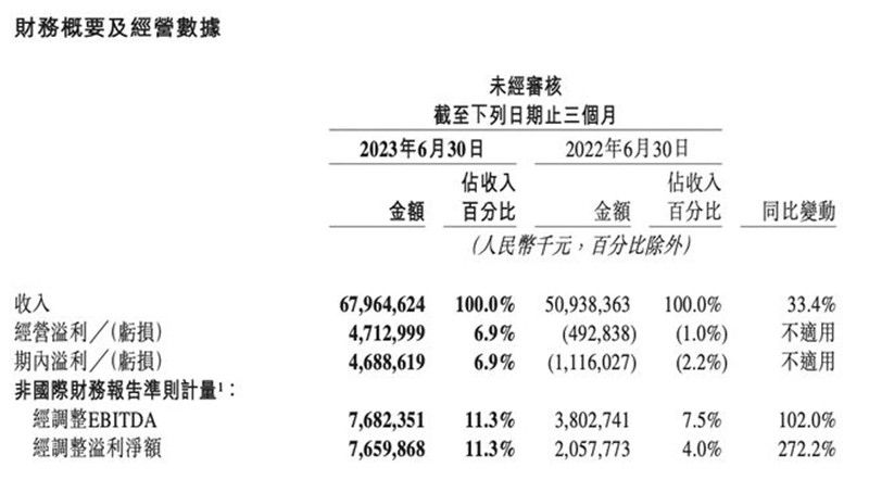 同比扭亏为盈!美团Q2利润达46.9亿元