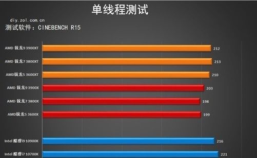  三代锐龙|AMD 3000XT系列处理器首测 性能上升功耗不变