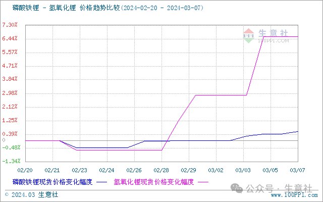 生意社：受供应偏紧影响 碳酸锂价格持续上涨