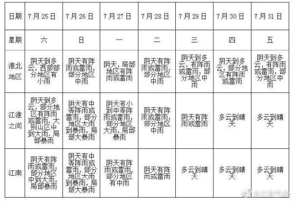 安徽省|好消息！27日起安徽省降水逐渐转弱