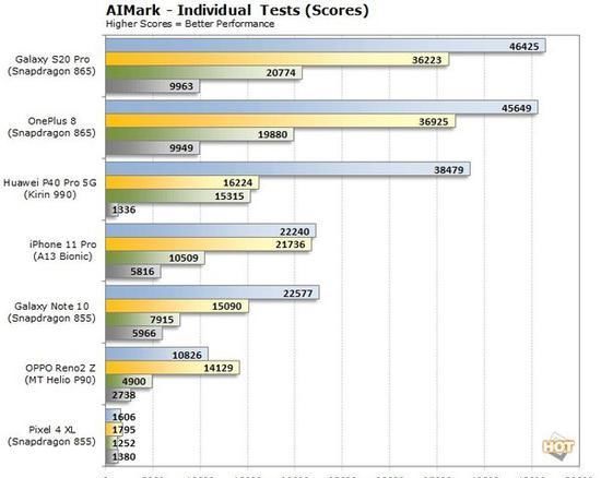  手机|手机AI跑分泛滥 作为消费者在挑选时究竟应该看什么