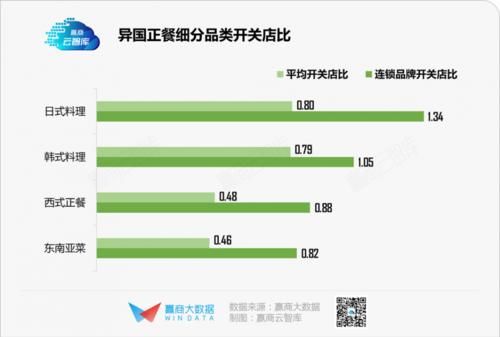 最低|历史最低！上半年商场餐饮开关店比仅0.73，火锅、烧烤亮了丨WIN DATA灼见