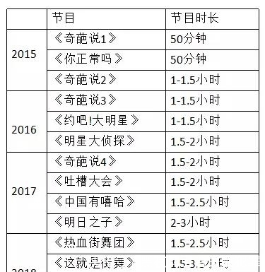 时间|综艺时长赶超大型晚会,我们的周末时间都去哪了?