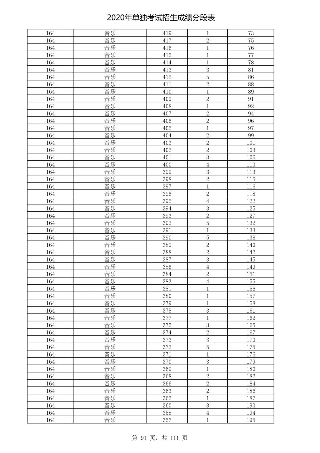  成绩|速看！2020高考艺术类、体育类及单独考试招生综合分（成绩）分段表出炉！