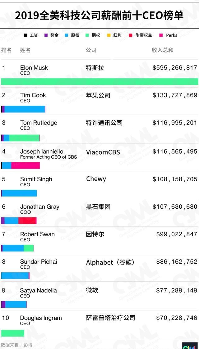  身价|2019全美科技公司薪酬前十公布，火星一哥马斯克身价超越巴菲特
