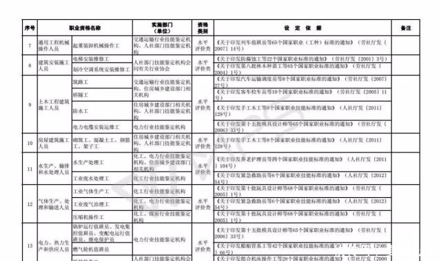 技能人员职业资格退|注意!这些职业资格将取消