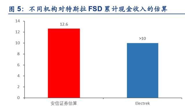 财报|特斯拉，隐藏在财报中的秘密：特斯拉软件收入已超10亿美元