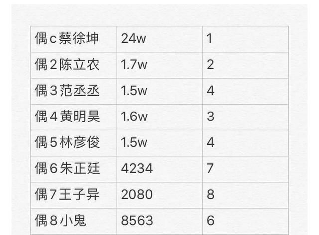  朱正廷|综艺糊人设崩, 朱正廷粉丝都跑了? 网友统计NINEPERCENT数据垫底