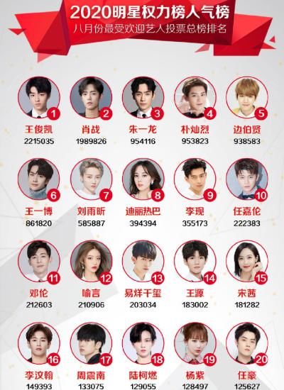  刘雨昕|8月人气榜：王一博第六，刘雨昕第七，肖战第二，第一刚开完演唱会