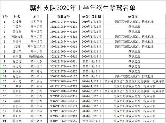  机关交通管|赣州21人被终生禁驾！最全名单公布...