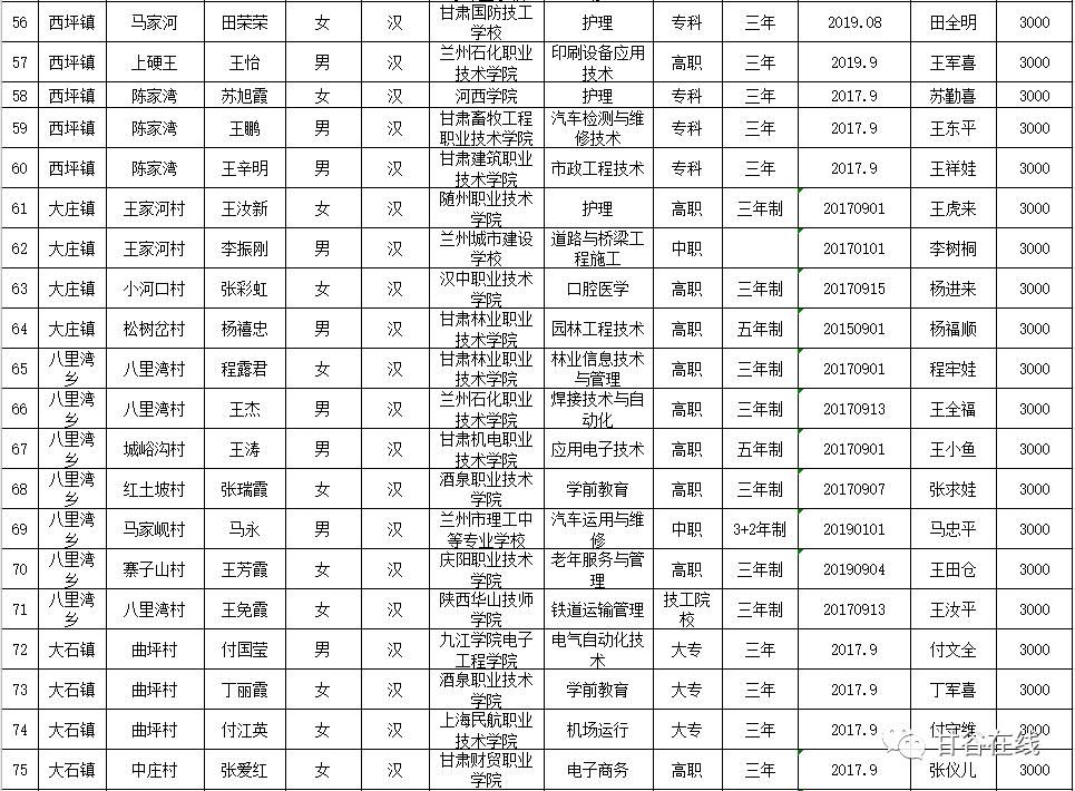  补助|共计31.5万元！甘谷107名大学生每人补助3000元...