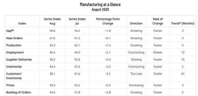  指数从|美8月ISM制造业指数创近两年新高 但就业连续萎缩13个月