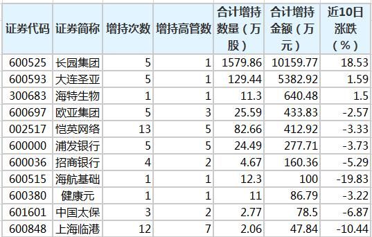  长园|29股获重要股东增持 长园集团获增持金额最多