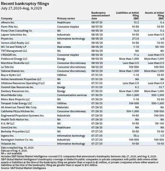  未能幸免|美国扛不住了？迎十年来最大破产潮，这些行业巨头也未能幸免