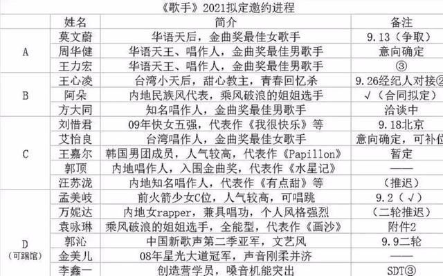  名单|《歌手2021》拟邀名单？还是不愿放弃周华健阿朵参加可能性高