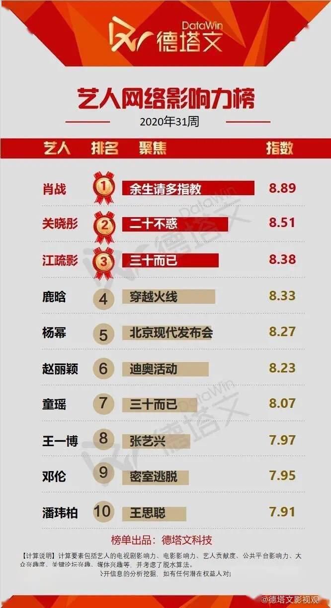  榜首|艺人网络影响力TOP10周榜公开 肖战再度占据榜首